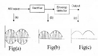 Plus Two Physics Notes Chapter 15 Communication Systems 15