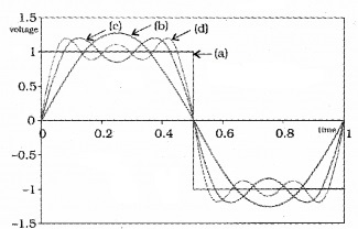 Plus Two Physics Notes Chapter 15 Communication Systems 3