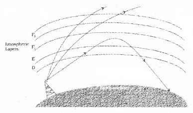 Plus Two Physics Notes Chapter 15 Communication Systems 4