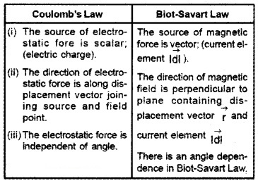 Plus Two Physics Notes Chapter 4 Moving Charges and Magnetism 17