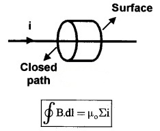 Plus Two Physics Notes Chapter 4 Moving Charges and Magnetism 25