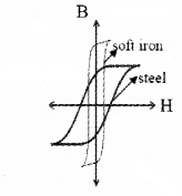 Plus Two Physics Notes Chapter 5 Magnetism and Matter 13