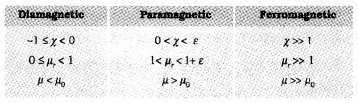 Plus Two Physics Notes Chapter 5 Magnetism and Matter 14