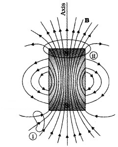 Plus Two Physics Notes Chapter 5 Magnetism and Matter 17