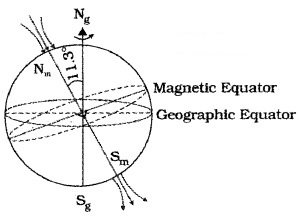 Plus Two Physics Notes Chapter 5 Magnetism and Matter 18