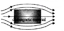 Plus Two Physics Notes Chapter 5 Magnetism and Matter 24