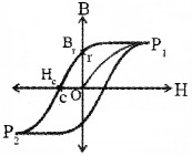 Plus Two Physics Notes Chapter 5 Magnetism and Matter 29