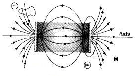 Plus Two Physics Notes Chapter 5 Magnetism and Matter 3