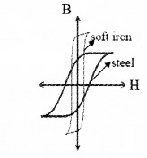 Plus Two Physics Notes Chapter 5 Magnetism and Matter 30