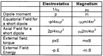 Plus Two Physics Notes Chapter 5 Magnetism and Matter 32