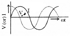 Plus Two Physics Notes Chapter 7 Alternating Current 9