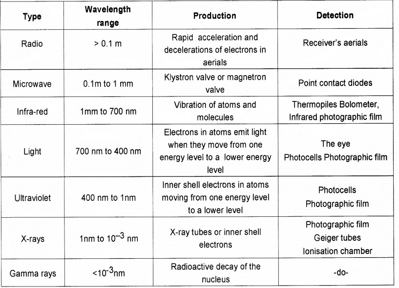 Plus Two Physics Notes Chapter 8 Electromagnetic Waves 12