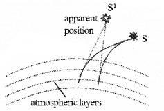 Plus Two Physics Notes Chapter 9 Ray Optics and Optical Instruments 22