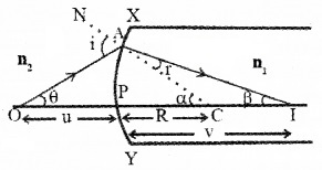 Plus Two Physics Notes Chapter 9 Ray Optics and Optical Instruments 32