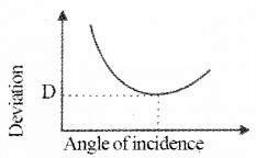 Plus Two Physics Notes Chapter 9 Ray Optics and Optical Instruments 60