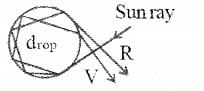 Plus Two Physics Notes Chapter 9 Ray Optics and Optical Instruments 63