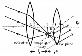 Plus Two Physics Notes Chapter 9 Ray Optics and Optical Instruments 81