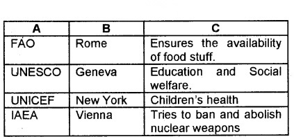 Plus Two Political Science Chapter Wise Questions and Answers Chapter 6 International Organisations Q17.1