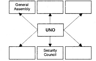 Plus Two Political Science Chapter Wise Questions and Answers Chapter 6 International Organisations Q2