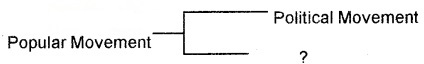 Plus Two Political Science Chapter Wise Questions and Answers Chapter 7 Rise of Popular Movements Q7