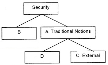 Plus Two Political Science Chapter Wise Questions and Answers Chapter 7 Security in the Contemporary World Q1