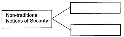 Plus Two Political Science Chapter Wise Questions and Answers Chapter 7 Security in the Contemporary World Q4