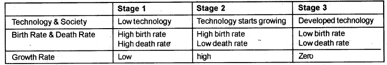 Plus Two Sociology Chapter Wise Questions and Answers Chapter 2 The Demographic Structure of Indian Society Q20