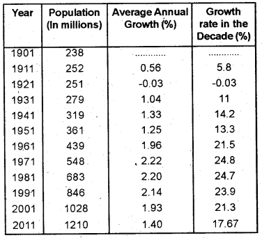 Plus Two Sociology Chapter Wise Questions and Answers Chapter 2 The Demographic Structure of Indian Society Q24