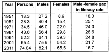 Plus Two Sociology Chapter Wise Questions and Answers Chapter 2 The Demographic Structure of Indian Society Q32