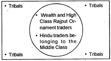 Plus Two Sociology Chapter Wise Questions and Answers Chapter 4 The Market as a Social Institution Q16