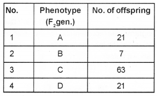 Plus Two Zoology Chapter Wise Previous Questions Chapter 3 Principles of Inheritance and Variation 23