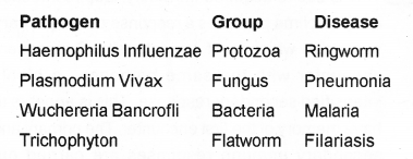 Plus Two Zoology Chapter Wise Previous Questions Chapter 6 Human Health and Disease 6