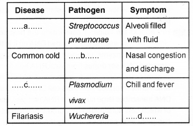 Plus Two Zoology Chapter Wise Previous Questions Chapter 6 Human Health and Disease 9