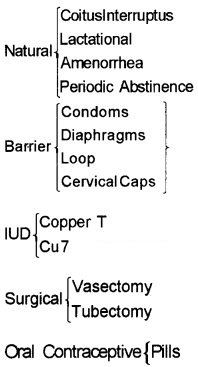 Plus Two Zoology Chapter Wise Questions and Answers Chapter 2 Reproductive Health 2M Q3