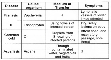 Plus Two Zoology Chapter Wise Questions and Answers Chapter 6 Human Health and Disease 2M Q4