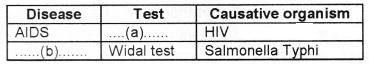 Plus Two Zoology Chapter Wise Questions and Answers Chapter 6 Human Health and Disease 2M Q6