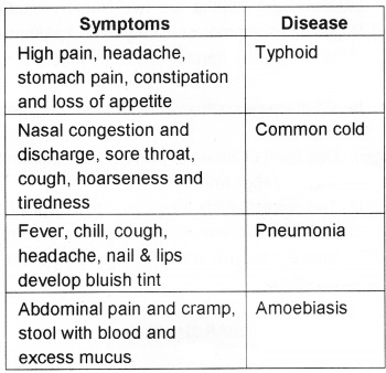 Plus Two Zoology Chapter Wise Questions and Answers Chapter 6 Human Health and Disease 3M Q11.1