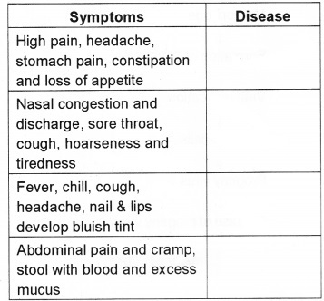 Plus Two Zoology Chapter Wise Questions and Answers Chapter 6 Human Health and Disease 3M Q11