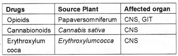 Plus Two Zoology Chapter Wise Questions and Answers Chapter 6 Human Health and Disease 3M Q12.1