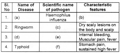 Plus Two Zoology Chapter Wise Questions and Answers Chapter 6 Human Health and Disease 3M Q4