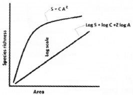 Plus Two Zoology Chapter Wise Questions and Answers Chapter 8 Biodiversity and Conservation 3M Q6