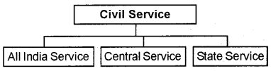 Plus one Political Science Chapter Wise Questions and Answers Chapter 4 The Executive Q14.1