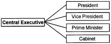 Plus one Political Science Chapter Wise Questions and Answers Chapter 4 The Executive Q4.1