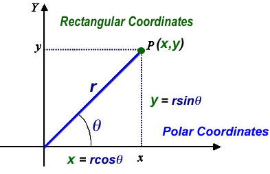 Polar and Cartesian Coordinates 3