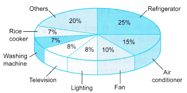 Power Rating and Energy Consumption of Various Electrical Appliances 2