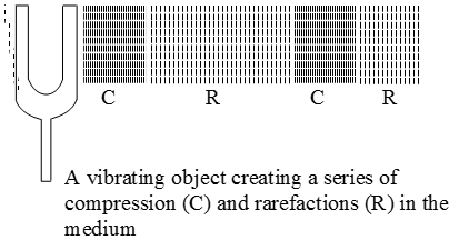 Propagation-of-sound