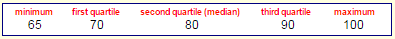 Quartiles and Box and Whisker Plots 4