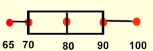 Quartiles and Box and Whisker Plots 5