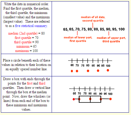 Quartiles and Box and Whisker Plots 6