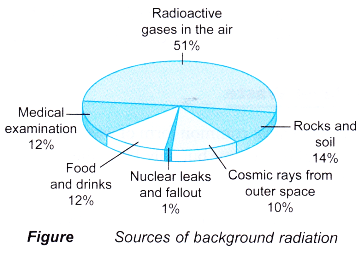 Realising the Importance of Proper Management of Radioactive Substances 4